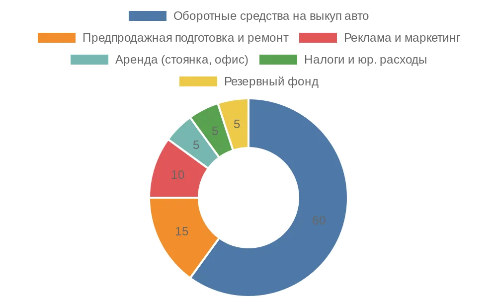 Диаграмма распределения стартового капитала в бизнесе по выкупу авто